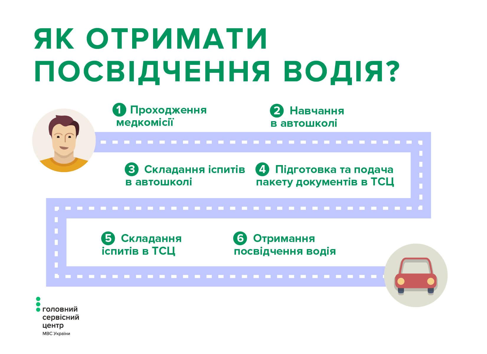Як отримати посвідчення водія